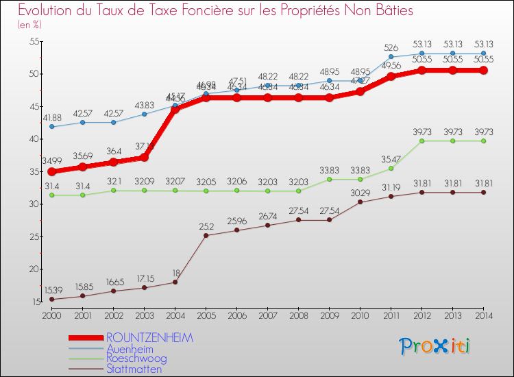 Evolution du taux de la taxe foncière sur les immeubles et terrains non batis pour ROUNTZENHEIM et les communes proches de 2000 à 2014 Comparaison des taux de la taxe foncière sur les immeubles et terrains non batis pour ROUNTZENHEIM et les communes voisines de 2000 à 2014