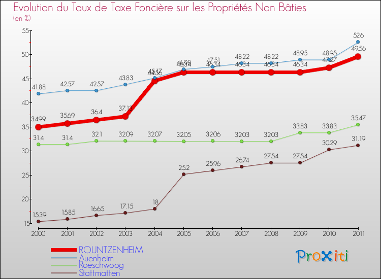 Evolution du taux de la taxe foncière sur les immeubles et terrains non batis pour ROUNTZENHEIM et les communes proches Comparaison des taux de la taxe foncière sur les immeubles et terrains non batis pour ROUNTZENHEIM et les communes voisines