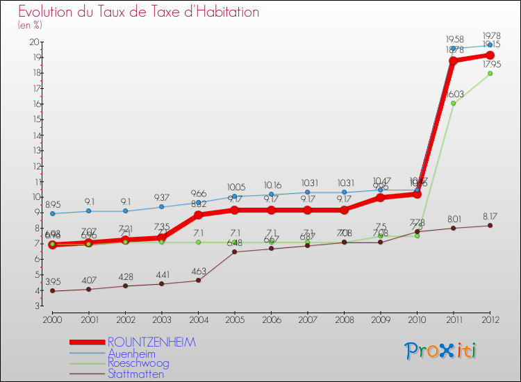 Evolution du taux de la taxe d'habitation pour ROUNTZENHEIM et les communes proches Comparaison des taux de la taxe d'habitation pour ROUNTZENHEIM et les communes voisines