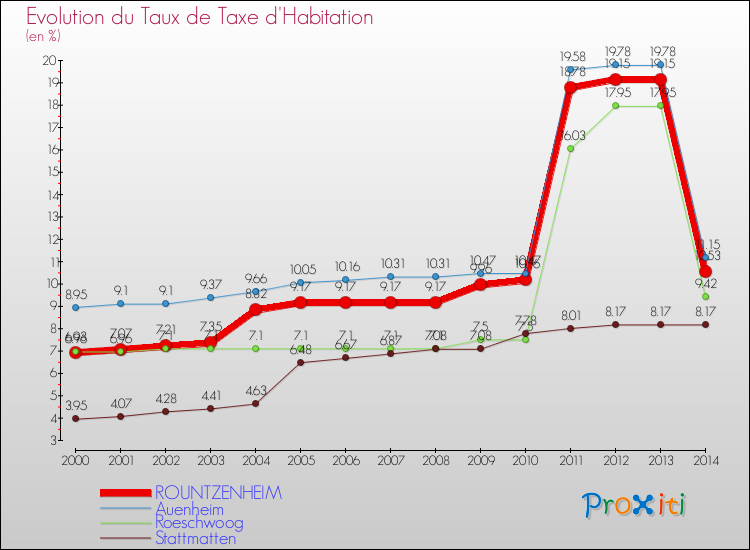 Evolution du taux de la taxe d'habitation pour ROUNTZENHEIM et les communes proches de 2000 à 2014 Comparaison des taux de la taxe d'habitation pour ROUNTZENHEIM et les communes voisines de 2000 à 2014