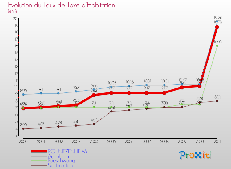 Evolution du taux de la taxe d'habitation pour ROUNTZENHEIM et les communes proches Comparaison des taux de la taxe d'habitation pour ROUNTZENHEIM et les communes voisines