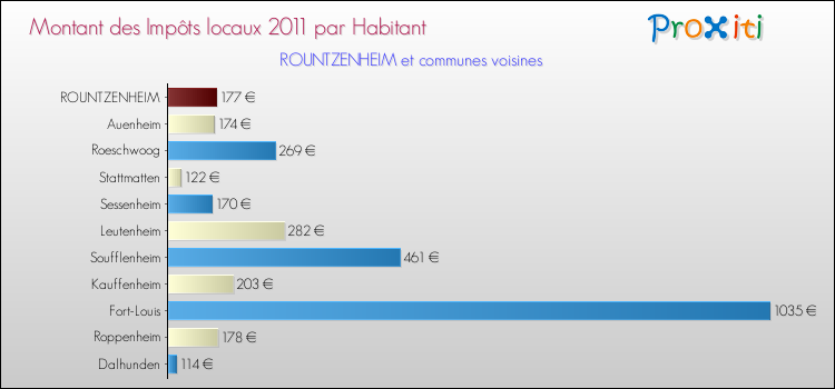 Montant des impôts locaux par Habitant pour ROUNTZENHEIM et les communes proches Comparaison des impôts locaux par habitant pour ROUNTZENHEIM et les communes voisines