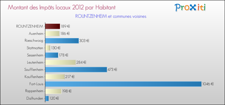Montant des impôts locaux par Habitant pour ROUNTZENHEIM et les communes proches Comparaison des impôts locaux par habitant pour ROUNTZENHEIM et les communes voisines