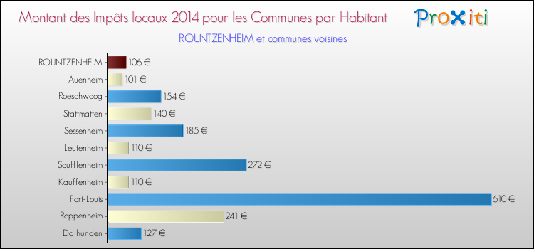 Montant des impôts locaux par Habitant pour ROUNTZENHEIM et les communes proches en 2014 Comparaison des impôts locaux par habitant pour ROUNTZENHEIM et les communes voisines en 2014