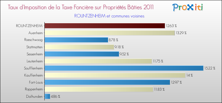 Taux d'imposition de la taxe foncière sur le bati 2011 pour ROUNTZENHEIM et les communes proches Comparaison des taux d'imposition de la taxe foncière sur le bati 2011 pour ROUNTZENHEIM et les communes voisines