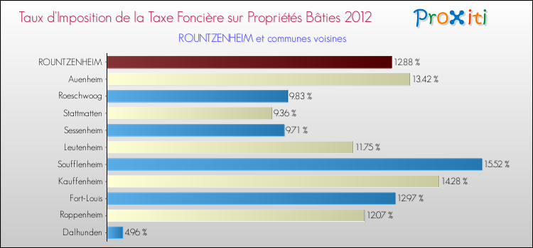 Taux d'imposition de la taxe foncière sur le bati 2012 pour ROUNTZENHEIM et les communes proches Comparaison des taux d'imposition de la taxe foncière sur le bati 2012 pour ROUNTZENHEIM et les communes voisines