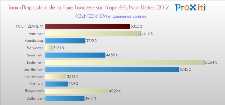 Taux d'imposition de la taxe foncière sur les immeubles et terrains non batis 2012 pour ROUNTZENHEIM et les communes proches Comparaison des taux d'imposition de la taxe foncière sur les immeubles et terrains non batis 2012 pour ROUNTZENHEIM et les communes voisines