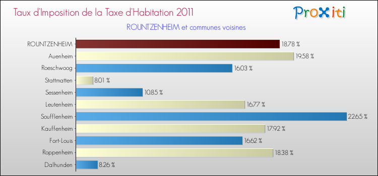 Taux d'imposition de la taxe d'habitation 2011 pour ROUNTZENHEIM et les communes proches Comparaison des taux d'imposition de la taxe d'habitation 2011 pour ROUNTZENHEIM et les communes voisines
