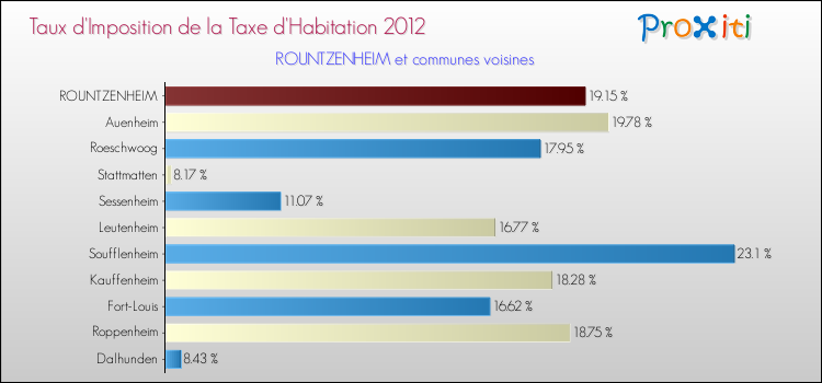 Taux d'imposition de la taxe d'habitation 2012 pour ROUNTZENHEIM et les communes proches Comparaison des taux d'imposition de la taxe d'habitation 2012 pour ROUNTZENHEIM et les communes voisines