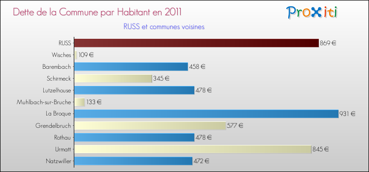 Dette par habitant de la commune en 2011 pour RUSS et les communes proches Comparaison de la dette par habitant de la commune en 2011 pour RUSS et les communes voisines