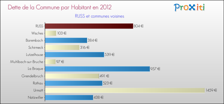 Dette par habitant de la commune en 2012 pour RUSS et les communes proches Comparaison de la dette par habitant de la commune en 2012 pour RUSS et les communes voisines
