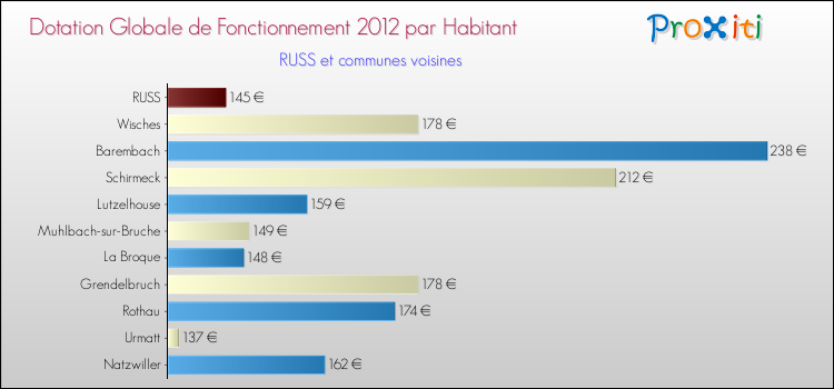 Montant des dotations globales de fonctionnement DGF par Habitant pour RUSS et les communes proches Comparaison des des dotations globales de fonctionnement DGF par habitant pour RUSS et les communes voisines