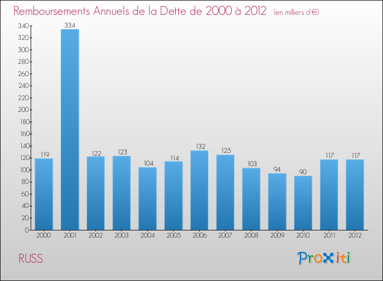 Evolution de l'annuité de la dette pour la commune de RUSS de 2000 à 2012 Annuités de la dette pour RUSS de 2000 à 2012