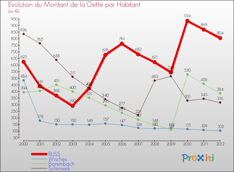 Evolution de la dette par habitant pour la commune de RUSS et les communes proches de 2000 à 2012 Comparaison de la dette par habitant pour RUSS et les communes voisines de 2000 à 2012