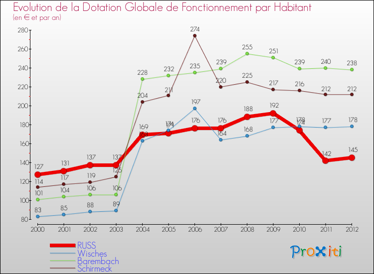 Evolution et montant de la dotation globale de fonctionnement par Habitant pour RUSS et les communes proches Comparaison des dotations globales de fonctionnement par habitant pour RUSS et les communes voisines