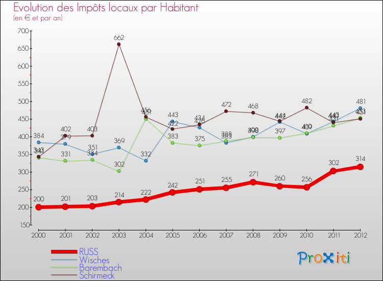 Evolution et montant des impôts locaux par Habitant pour RUSS et les communes proches Comparaison des impôts locaux par habitant pour RUSS et les communes voisines