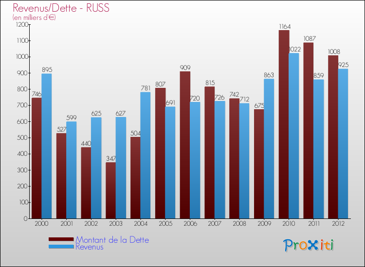 Evolution comparée de la dette et des revenus pour la commune de RUSS de 2000 à 2012 Comparaison de la dette et des revenus pour RUSS de 2000 à 2012