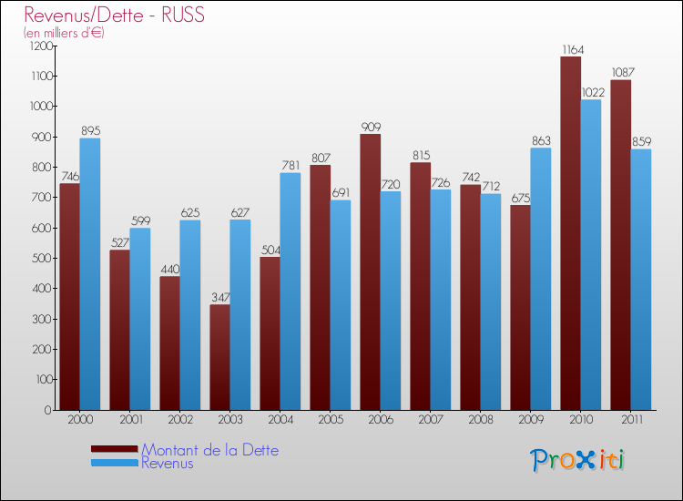 Evolution comparée de la dette et des revenus pour la commune de RUSS de 2000 à 2011 Comparaison de la dette et des revenus pour RUSS de 2000 à 2011