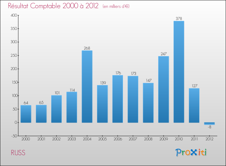 Evolution du résultat comptable pour la commune de RUSS de 2000 à 2012 Evolution du résultat comptable pour RUSS de 2000 à 2012