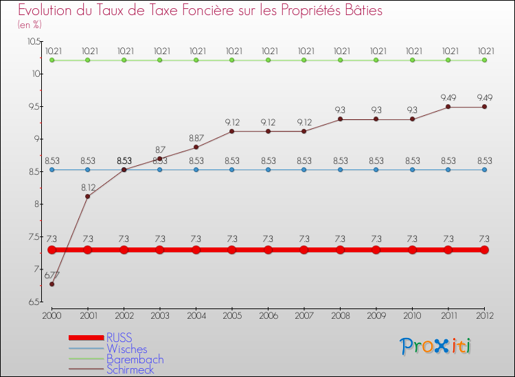 Evolution du taux de la taxe foncière sur le bati pour RUSS et les communes proches de 2000 à 2012 Comparaison des taux de taxe foncière sur le bati pour RUSS et les communes voisines de 2000 à 2012