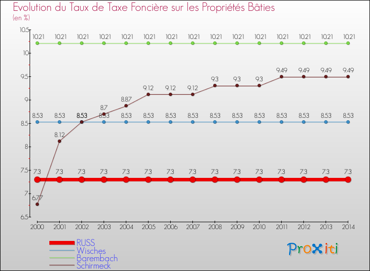 Evolution du taux de la taxe foncière sur le bati pour RUSS et les communes proches de 2000 à 2014 Comparaison des taux de taxe foncière sur le bati pour RUSS et les communes voisines de 2000 à 2014