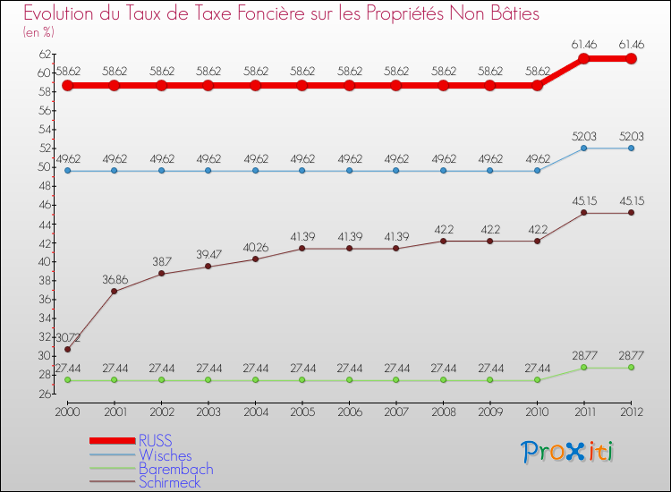 Evolution du taux de la taxe foncière sur les immeubles et terrains non batis pour RUSS et les communes proches de 2000 à 2012 Comparaison des taux de la taxe foncière sur les immeubles et terrains non batis pour RUSS et les communes voisines de 2000 à 2012