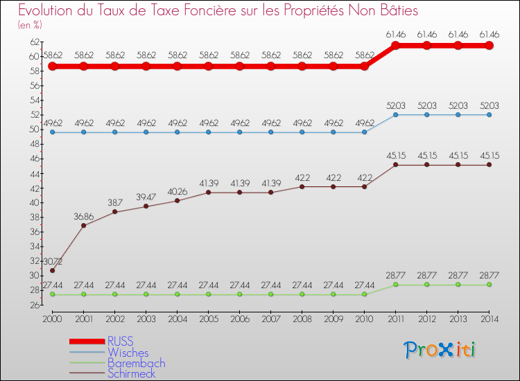 Evolution du taux de la taxe foncière sur les immeubles et terrains non batis pour RUSS et les communes proches de 2000 à 2014 Comparaison des taux de la taxe foncière sur les immeubles et terrains non batis pour RUSS et les communes voisines de 2000 à 2014