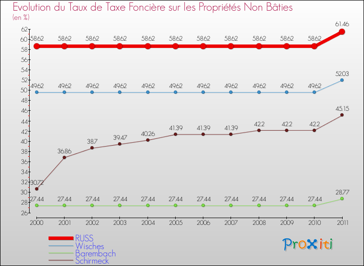 Evolution du taux de la taxe foncière sur les immeubles et terrains non batis pour RUSS et les communes proches Comparaison des taux de la taxe foncière sur les immeubles et terrains non batis pour RUSS et les communes voisines