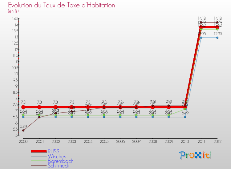Evolution du taux de la taxe d'habitation pour RUSS et les communes proches Comparaison des taux de la taxe d'habitation pour RUSS et les communes voisines
