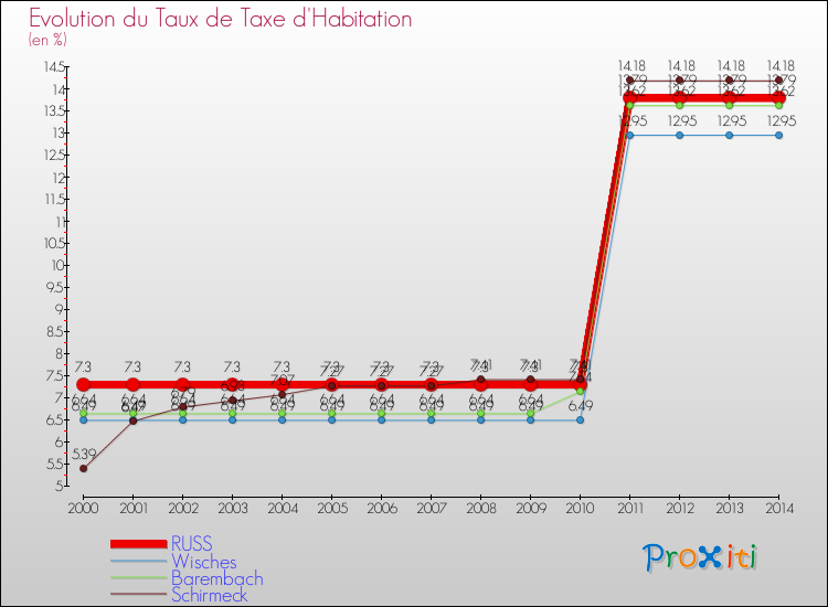 Evolution du taux de la taxe d'habitation pour RUSS et les communes proches de 2000 à 2014 Comparaison des taux de la taxe d'habitation pour RUSS et les communes voisines de 2000 à 2014