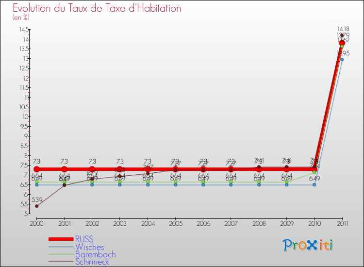Evolution du taux de la taxe d'habitation pour RUSS et les communes proches Comparaison des taux de la taxe d'habitation pour RUSS et les communes voisines