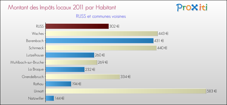 Montant des impôts locaux par Habitant pour RUSS et les communes proches Comparaison des impôts locaux par habitant pour RUSS et les communes voisines