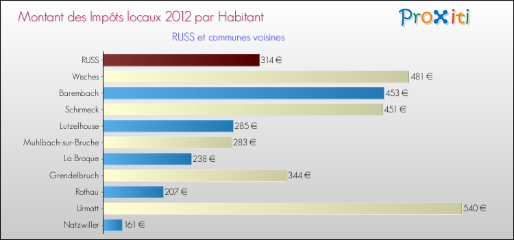 Montant des impôts locaux par Habitant pour RUSS et les communes proches Comparaison des impôts locaux par habitant pour RUSS et les communes voisines