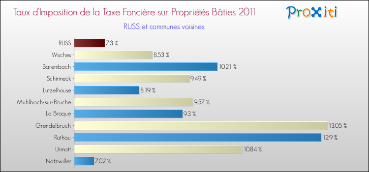 Taux d'imposition de la taxe foncière sur le bati 2011 pour RUSS et les communes proches Comparaison des taux d'imposition de la taxe foncière sur le bati 2011 pour RUSS et les communes voisines