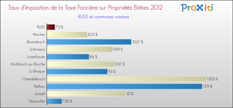 Taux d'imposition de la taxe foncière sur le bati 2012 pour RUSS et les communes proches Comparaison des taux d'imposition de la taxe foncière sur le bati 2012 pour RUSS et les communes voisines