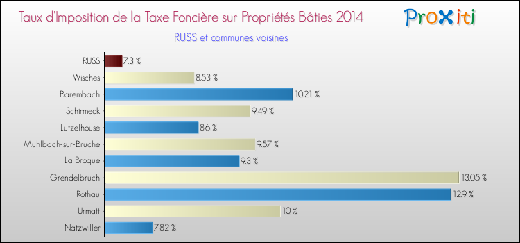 Taux d'imposition de la taxe foncière sur le bati 2014 pour RUSS et les communes proches Comparaison des taux d'imposition de la taxe foncière sur le bati 2014 pour RUSS et les communes voisines