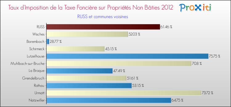 Taux d'imposition de la taxe foncière sur les immeubles et terrains non batis 2012 pour RUSS et les communes proches Comparaison des taux d'imposition de la taxe foncière sur les immeubles et terrains non batis 2012 pour RUSS et les communes voisines