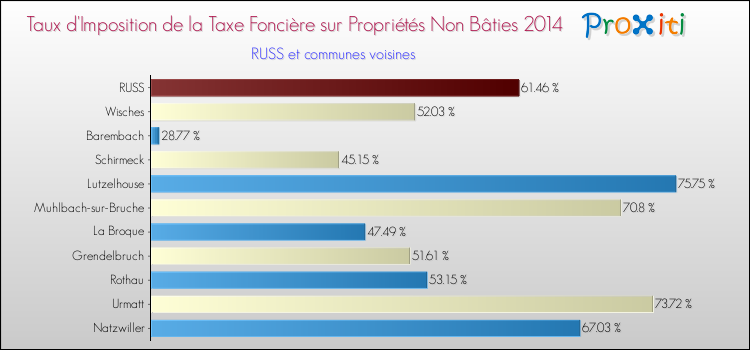 Taux d'imposition de la taxe foncière sur les immeubles et terrains non batis 2014 pour RUSS et les communes proches Comparaison des taux d'imposition de la taxe foncière sur les immeubles et terrains non batis 2014 pour RUSS et les communes voisines
