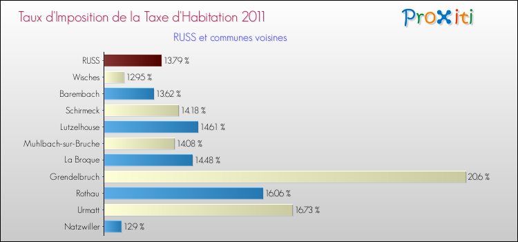 Taux d'imposition de la taxe d'habitation 2011 pour RUSS et les communes proches Comparaison des taux d'imposition de la taxe d'habitation 2011 pour RUSS et les communes voisines