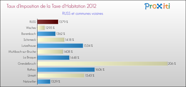 Taux d'imposition de la taxe d'habitation 2012 pour RUSS et les communes proches Comparaison des taux d'imposition de la taxe d'habitation 2012 pour RUSS et les communes voisines