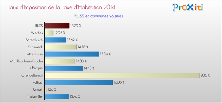 Taux d'imposition de la taxe d'habitation 2014 pour RUSS et les communes proches Comparaison des taux d'imposition de la taxe d'habitation 2014 pour RUSS et les communes voisines