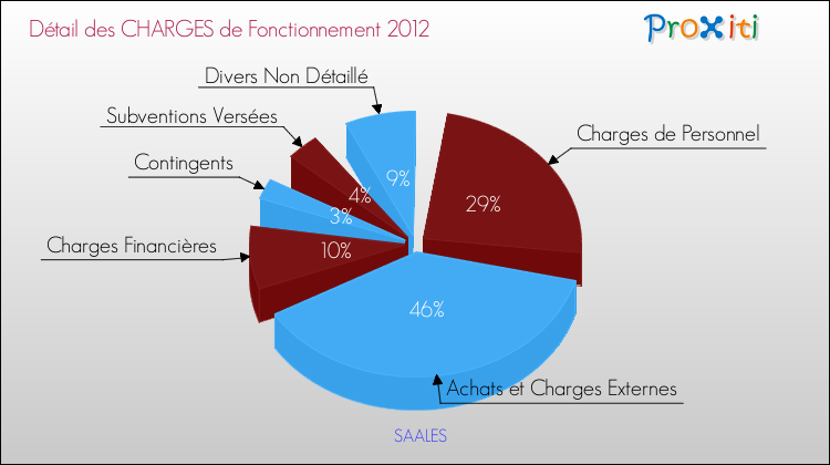 Décomposition des Charges de Fonctionnement 2012 de la commune de SAALES Charges de Fonctionnement 2012 pour la commune de SAALES
