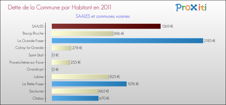 Dette par habitant de la commune en 2011 pour SAALES et les communes proches Comparaison de la dette par habitant de la commune en 2011 pour SAALES et les communes voisines