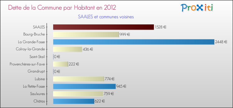 Dette par habitant de la commune en 2012 pour SAALES et les communes proches Comparaison de la dette par habitant de la commune en 2012 pour SAALES et les communes voisines