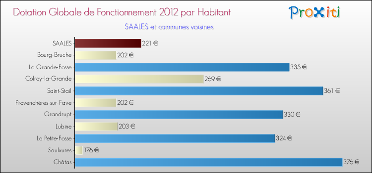 Montant des dotations globales de fonctionnement DGF par Habitant pour SAALES et les communes proches Comparaison des des dotations globales de fonctionnement DGF par habitant pour SAALES et les communes voisines