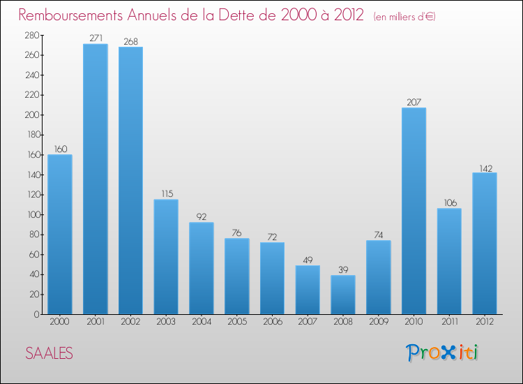Evolution de l'annuité de la dette pour la commune de SAALES de 2000 à 2012 Annuités de la dette pour SAALES de 2000 à 2012