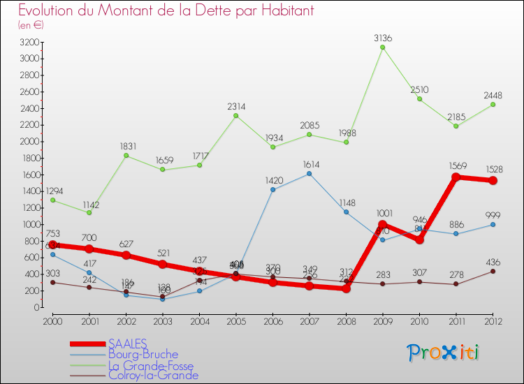 Evolution de la dette par habitant pour la commune de SAALES et les communes proches de 2000 à 2012 Comparaison de la dette par habitant pour SAALES et les communes voisines de 2000 à 2012