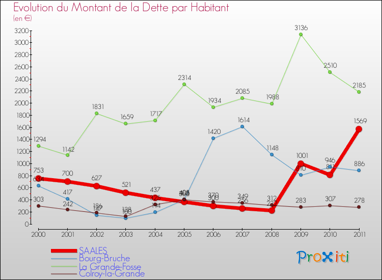 Evolution de la dette par habitant pour la commune de SAALES et les communes proches Comparaison de la dette par habitant pour SAALES et les communes voisines