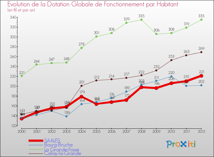 Evolution et montant de la dotation globale de fonctionnement par Habitant pour SAALES et les communes proches Comparaison des dotations globales de fonctionnement par habitant pour SAALES et les communes voisines