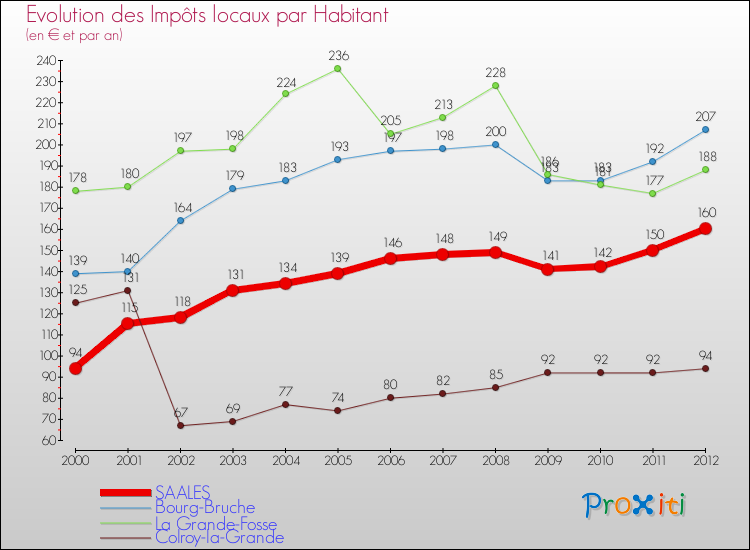 Evolution et montant des impôts locaux par Habitant pour SAALES et les communes proches Comparaison des impôts locaux par habitant pour SAALES et les communes voisines